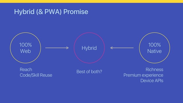 Hybrid (& PWA) Promise
100%
Web
100%
Native
Hybrid
Reach
Code/Skill Reuse
Richness
Premium experience
Device APIs
Best of both?
