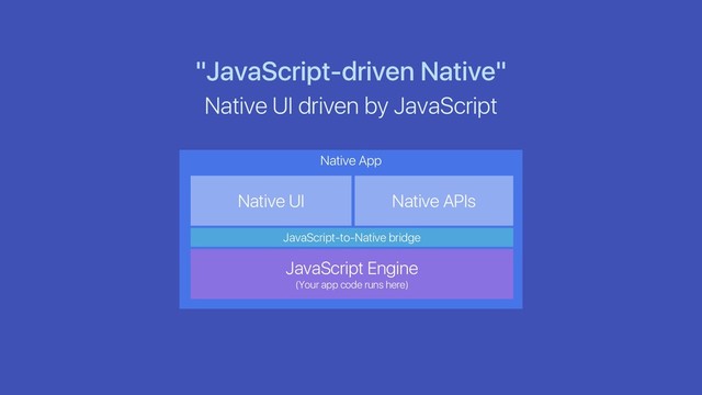 Native App
"JavaScript-driven Native"
Native UI driven by JavaScript
Native UI
JavaScript-to-Native bridge
JavaScript Engine
(Your app code runs here)
Native APIs
