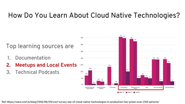 How Do You Learn About Cloud Native Technologies?
Top learning sources are
1. Documentation
2. Meetups and Local Events
3. Technical Podcasts
Ref: https://www.cncf.io/blog/2018/08/29/cncf-survey-use-of-cloud-native-technologies-in-production-has-grown-over-200-percent/
