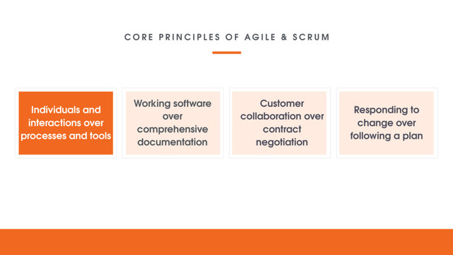 Individuals and
interactions over
processes and tools
Working software
over
comprehensive
documentation
Customer
collaboration over
contract
negotiation
Responding to
change over
following a plan
C O R E P R I N C I P L E S O F A G I L E & S C R U M
