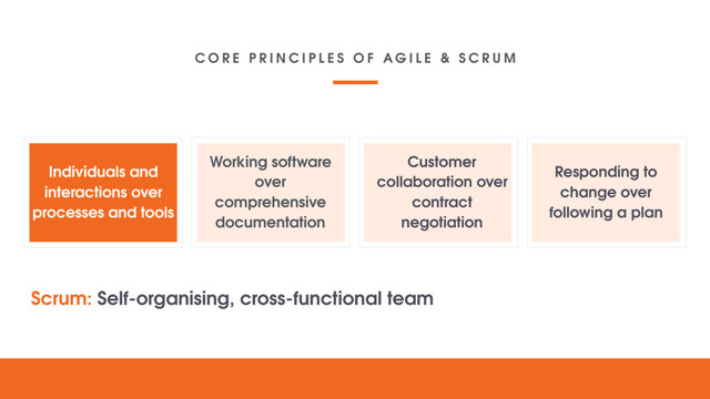 Individuals and
interactions over
processes and tools
Working software
over
comprehensive
documentation
Customer
collaboration over
contract
negotiation
Responding to
change over
following a plan
C O R E P R I N C I P L E S O F A G I L E & S C R U M
Scrum: Self-organising, cross-functional team
