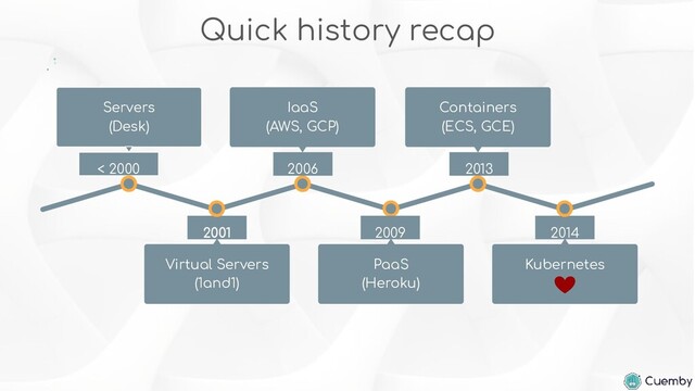 Quick history recap
2001
Virtual Servers
(1and1)
2009
PaaS
(Heroku)
< 2000
Servers
(Desk)
2006
IaaS
(AWS, GCP)
2013
Containers
(ECS, GCE)
2014
Kubernetes
