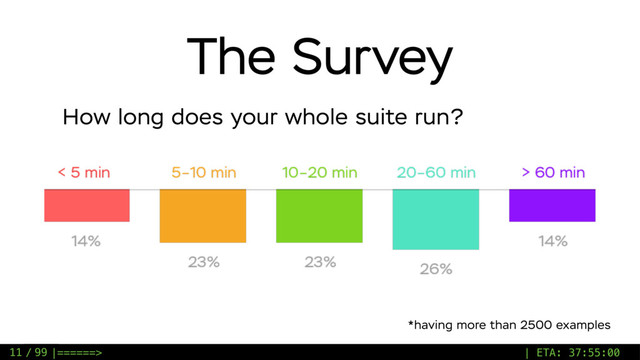 / 99
The Survey
How long does your whole suite run?
11 |======> | ETA: 37:55:00
*having more than 2500 examples
