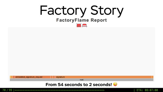 / 99
Factory Story
70
From 54 seconds to 2 seconds! 
|======================================================> | ETA: 08:07:00
