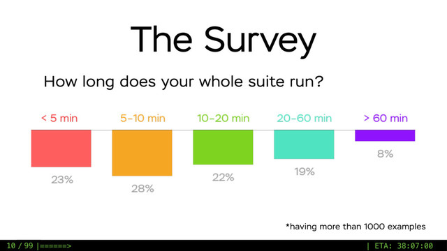 / 99
The Survey
How long does your whole suite run?
*having more than 1000 examples
10 |======> | ETA: 38:07:00
