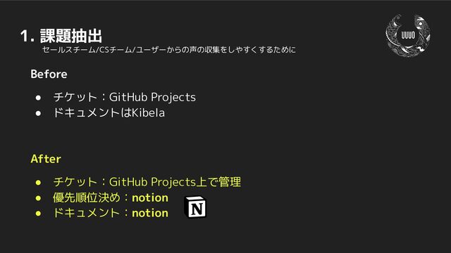 Before
● チケット：GitHub Projects
● ドキュメントはKibela
1. 課題抽出
セールスチーム/CSチーム/ユーザーからの声の収集をしやすくするために
After
● チケット：GitHub Projects上で管理
● 優先順位決め：notion
● ドキュメント：notion

