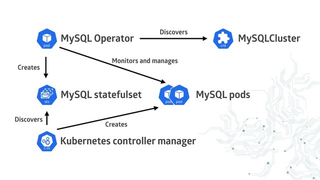 MySQL Operator MySQLCluster
MySQL pods
MySQL statefulset
Kubernetes controller manager
Discovers
Creates
Creates
Discovers
Monitors and manages
