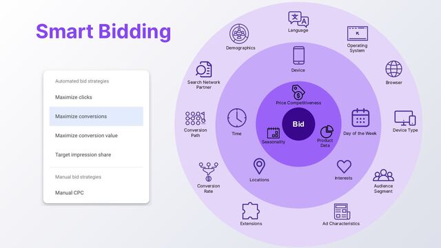 Smart Bidding
Bid
Language
Operating
System
Browser
Device Type
Audience
Segment
Ad Characteristics
Extensions
Conversion
Rate
Conversion
Path
Search Network
Partner
Demographics
Time Day of the Week
Device
Locations Interests
Price Competitiveness
Seasonality Product
Data
