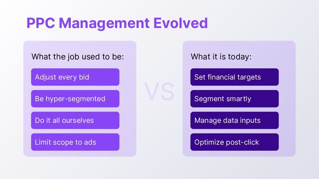 PPC Management Evolved
What the job used to be:
Adjust every bid
Be hyper-segmented
Do it all ourselves
Limit scope to ads
What it is today:
Set financial targets
Segment smartly
Manage data inputs
Optimize post-click
VS
