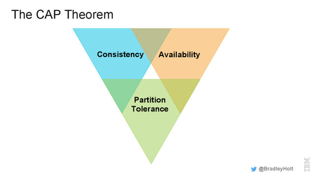 The CAP Theorem
@BradleyHolt
Partition
Tolerance
Availability
Consistency
Consistency Availability
Partition
Tolerance

