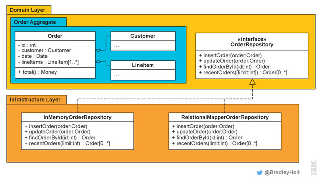 Domain Layer
Order Aggregate
@BradleyHolt
«interface»
OrderRepository
+ insertOrder(order:Order)
+ updateOrder(order:Order)
+ findOrderById(id:int) : Order
+ recentOrders([limit:int]) : Order[0..*]
Customer
…
Infrastructure Layer
LineItem
…
Order
- id : int
- customer : Customer
- date : Date
- lineItems : LineItem[1..*]
+ total() : Money
InMemoryOrderRepository
+ insertOrder(order:Order)
+ updateOrder(order:Order)
+ findOrderById(id:int) : Order
+ recentOrders(limit:int) : Order[0..*]
RelationalMapperOrderRepository
+ insertOrder(order:Order)
+ updateOrder(order:Order)
+ findOrderById(id:int) : Order
+ recentOrders(limit:int) : Order[0..*]
