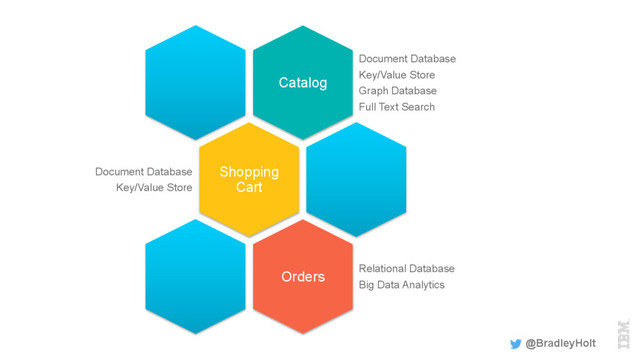 @BradleyHolt
Catalog
Document Database
Key/Value Store
Graph Database
Full Text Search
Shopping
Cart
Document Database
Key/Value Store
Orders Relational Database
Big Data Analytics
