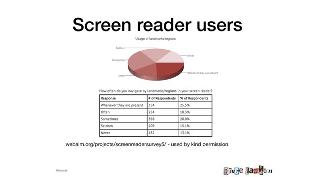 @brucel
Screen reader users
webaim.org/projects/screenreadersurvey5/ - used by kind permission

