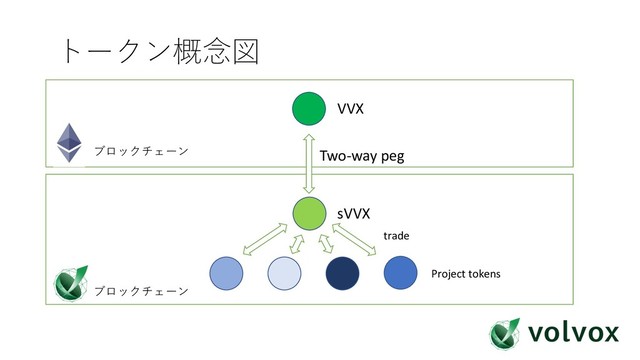 
 Two-way peg
VVX
sVVX
trade
Project tokens

