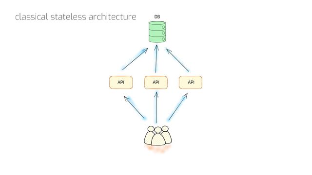 API API API
DB
classical stateless architecture
