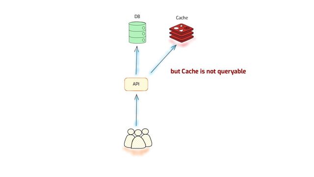 API
Cache
DB
but Cache is not queryable
