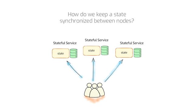 state
state
state
Stateful Service
Stateful Service
Stateful Service
How do we keep a state
synchronized between nodes?
