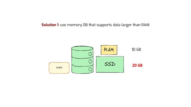 Solution 1: use memory DB that supports data larger than RAM
10 GB
20 GB
state
