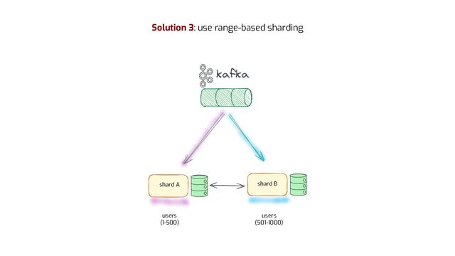 Solution 3: use range-based sharding
users
(1-500)
users
(501-1000)
shard A shard B
