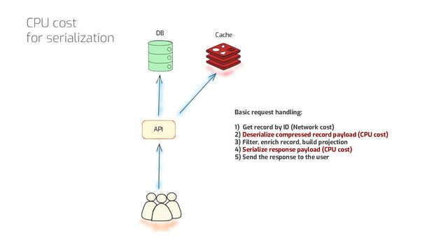 API
Cache
DB
Basic request handling:
1) Get record by ID (Network cost)
2) Deserialize compressed record payload (CPU cost)
3) Filter, enrich record, build projection
4) Serialize response payload (CPU cost)
5) Send the response to the user
CPU cost
for serialization
