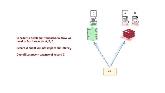 A B
C
API
In order to fulﬁll our transactional ﬂow we
need to fetch records: A, B, C
Record A and B will not impact our latency
Overall Latency = Latency of record C
