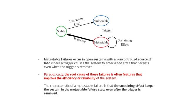 - Metastable failures occur in open systems with an uncontrolled source of
load where a trigger causes the system to enter a bad state that persists
even when the trigger is removed.
- Paradoxically, the root cause of these failures is often features that
improve the eﬃciency or reliability of the system.
- The characteristic of a metastable failure is that the sustaining eﬀect keeps
the system in the metastable failure state even after the trigger is
removed.

