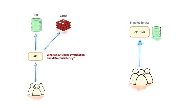 API
Cache
DB
What about cache invalidation
and data consistency?
API + DB
Stateful Service
