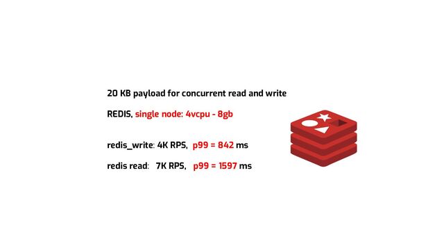 20 KB payload for concurrent read and write
REDIS, single node: 4vcpu - 8gb
redis_write: 4K RPS, p99 = 842 ms
redis read: 7K RPS, p99 = 1597 ms
