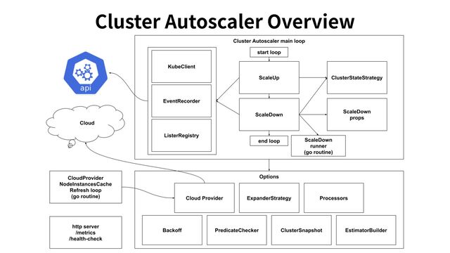 Cluster Autoscaler Overview
