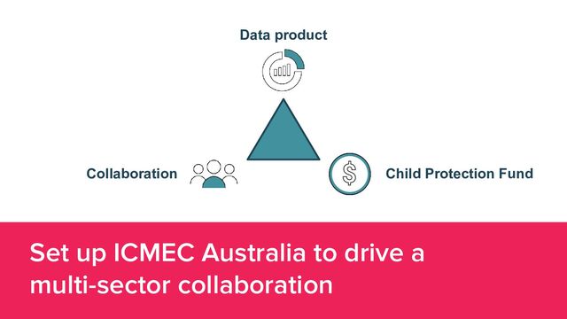 Set up ICMEC Australia to drive a
multi-sector collaboration
Data product
Collaboration Child Protection Fund
