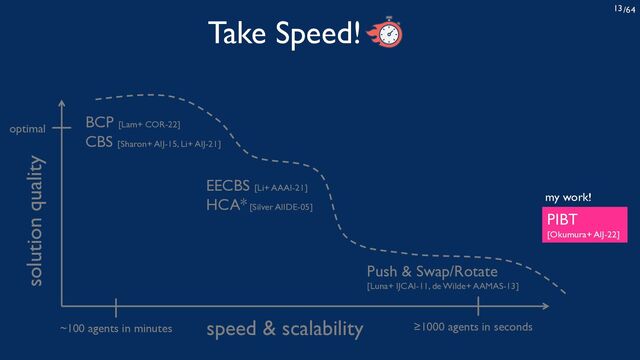 /64
13
solution quality
optimal
≥1000 agents in seconds
speed & scalability
~100 agents in minutes
Push & Swap/Rotate
[Luna+ IJCAI-11, de Wilde+ AAMAS-13]
EECBS [Li+ AAAI-21]
HCA* [Silver AIIDE-05]
BCP [Lam+ COR-22]
CBS [Sharon+ AIJ-15, Li+ AIJ-21]
PIBT
[Okumura+ AIJ-22]
my work!
Take Speed!
