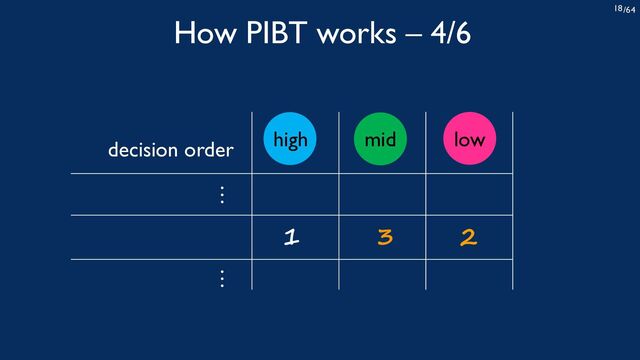 /64
18
high low
mid
How PIBT works – 4/6
1 3 2
decision order
… …
