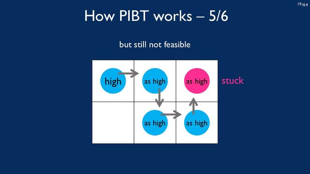 /64
19
How PIBT works – 5/6
high as high
as high as high
as high stuck
but still not feasible
