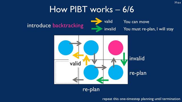 /64
20
How PIBT works – 6/6
invalid
valid
re-plan
re-plan
valid You can move
invalid You must re-plan, I will stay
introduce backtracking
repeat this one-timestep planning until termination
