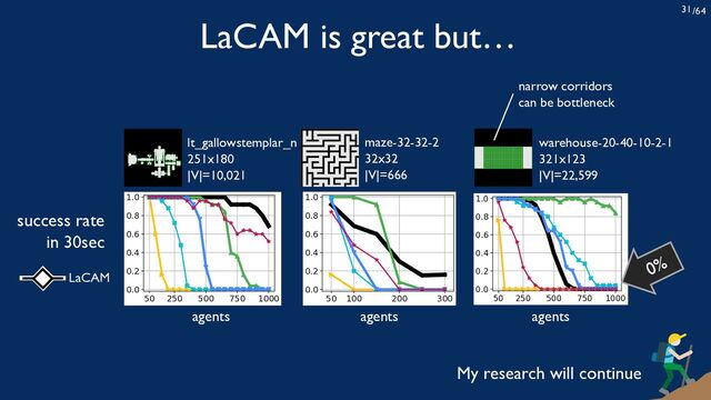 /64
31
LaCAM is great but…
My research will continue
agents
50 100 200 300
0.0
0.2
0.4
0.6
0.8
1.0
maze-32-32-2
32x32
|V|=666
50 250 500 750 1000
0.0
0.2
0.4
0.6
0.8
1.0
lt_gallowstemplar_n
251x180
|V|=10,021
agents
50 250 500 750 1000
0.0
0.2
0.4
0.6
0.8
1.0
warehouse-20-40-10-2-1
321x123
|V|=22,599
agents
0%
success rate
in 30sec
narrow corridors
can be bottleneck
LaCAM
