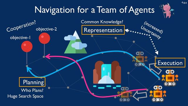 /64
4
objective-1
Representation
objective-2
Planning
Common Knowledge?
Cooperation? (increased)
Uncertainty
Execution
Navigation for a Team of Agents
Who Plans?
Huge Search Space

