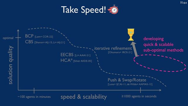 /64
32
Take Speed!
solution quality
optimal
≥1000 agents in seconds
speed & scalability
~100 agents in minutes
Push & Swap/Rotate
[Luna+ IJCAI-11, de Wilde+ AAMAS-13]
EECBS [Li+ AAAI-21]
HCA* [Silver AIIDE-05]
BCP [Lam+ COR-22]
CBS [Sharon+ AIJ-15, Li+ AIJ-21]
developing
quick & scalable
sub-optimal methods
[Okumura+ IROS-21]
iterative refinement
