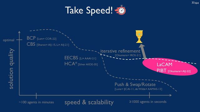 /64
33
Take Speed!
solution quality
optimal
≥1000 agents in seconds
speed & scalability
~100 agents in minutes
Push & Swap/Rotate
[Luna+ IJCAI-11, de Wilde+ AAMAS-13]
EECBS [Li+ AAAI-21]
HCA* [Silver AIIDE-05]
BCP [Lam+ COR-22]
CBS [Sharon+ AIJ-15, Li+ AIJ-21]
[Okumura+ IROS-21]
iterative refinement
LaCAM
PIBT [Okumura+ AIJ-22]
