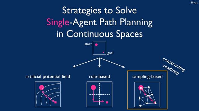 /64
38
artificial potential field sampling-based
rule-based
goal
start
Strategies to Solve
Single-Agent Path Planning
in Continuous Spaces
constructing
roadmap

