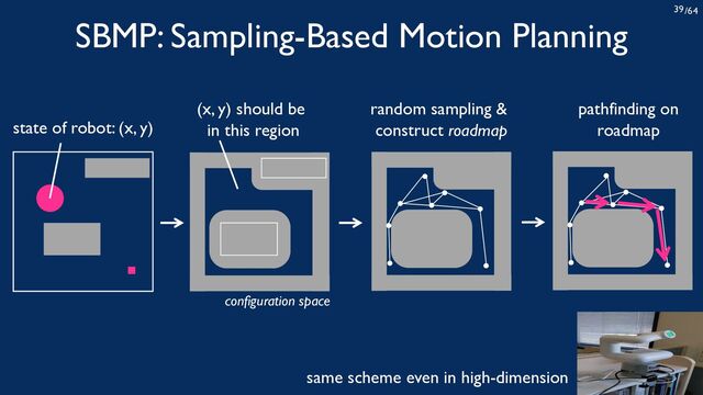 /64
39
SBMP: Sampling-Based Motion Planning
state of robot: (x, y)
(x, y) should be
in this region
configuration space
random sampling &
construct roadmap
pathfinding on
roadmap
same scheme even in high-dimension
