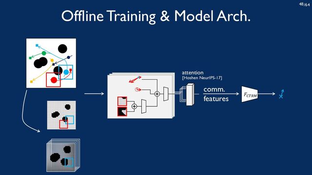 /64
!"#$%
48
+
+
comm.
features
attention
Offline Training & Model Arch.
[Hoshen NeurIPS-17]
