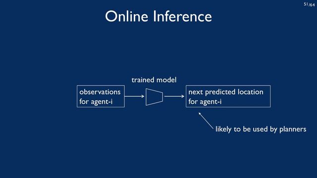 /64
51
observations
for agent-i
next predicted location
for agent-i
trained model
likely to be used by planners
Online Inference
