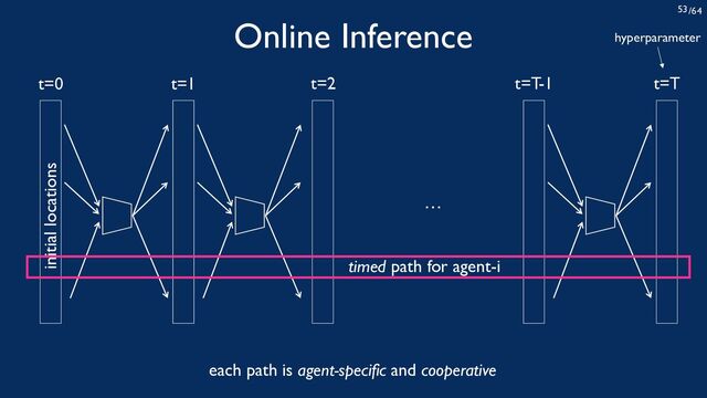 /64
53
Online Inference
t=0 t=1 t=2 t=T
t=T-1
…
initial locations
timed path for agent-i
each path is agent-specific and cooperative
hyperparameter
