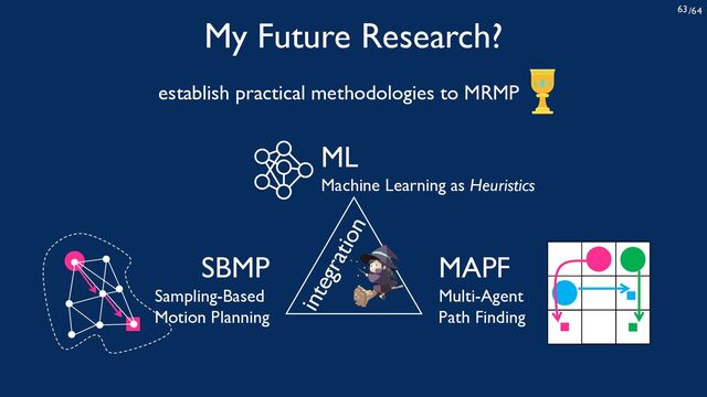 /64
63
ML
Machine Learning as Heuristics
integration
SBMP
Sampling-Based
Motion Planning
MAPF
Multi-Agent
Path Finding
My Future Research?
establish practical methodologies to MRMP
