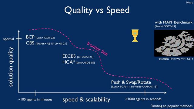 /64
10
Quality vs Speed
with MAPF Benchmark
[Stern+ SOCS-19]
example; 194x194; |V|=13,214
*limiting to popular methods
solution quality
optimal
≥1000 agents in seconds
speed & scalability
~100 agents in minutes
Push & Swap/Rotate
[Luna+ IJCAI-11, de Wilde+ AAMAS-13]
EECBS [Li+ AAAI-21]
HCA* [Silver AIIDE-05]
BCP [Lam+ COR-22]
CBS [Sharon+ AIJ-15, Li+ AIJ-21]
frontier line
