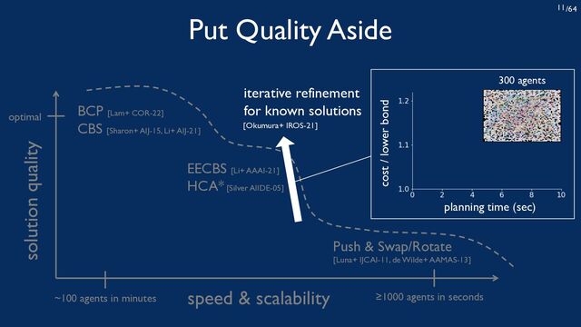 /64
11
Put Quality Aside
solution quality
optimal
≥1000 agents in seconds
speed & scalability
~100 agents in minutes
Push & Swap/Rotate
[Luna+ IJCAI-11, de Wilde+ AAMAS-13]
EECBS [Li+ AAAI-21]
HCA* [Silver AIIDE-05]
BCP [Lam+ COR-22]
CBS [Sharon+ AIJ-15, Li+ AIJ-21]
[Okumura+ IROS-21]
iterative refinement
for known solutions
planning time (sec)
cost / lower bond
300 agents
