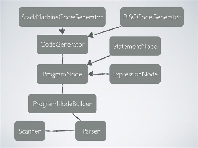 Scanner Parser
ProgramNodeBuilder
ProgramNode
CodeGenerator StatementNode
ExpressionNode
StackMachineCodeGenerator RISCCodeGenerator
