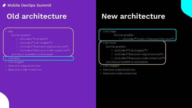 Old architecture New architecture
- app
build.gradle
| include("lib-wla")
| include("lib-logger")
| include("feature-registration")
| include("feature-ride-creation")
src/main/someKotlinClasses
- lib-wla
- lib-logger
- feature-registration
- feature-ride-creation
- ioki/app
build.gradle
| include(":ioki-library:lib-core")
- lib-core
build.gradle
| include("lib-logger")
| include("feature-registration")
| include("feature-ride-creation")
src/main/someKotlinClasses
- lib-logger
- feature-registration
- feature-ride-creation
