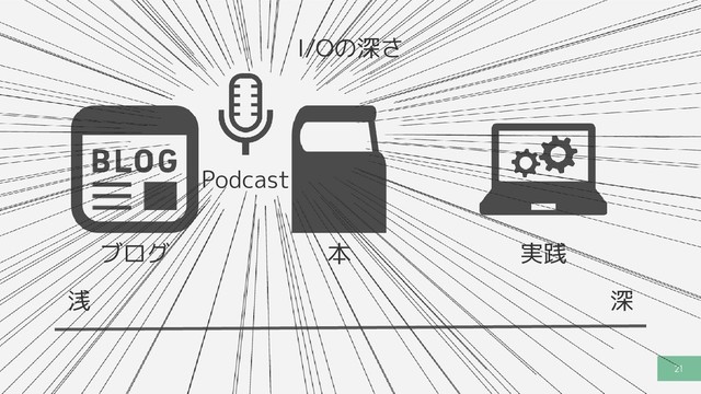 21
深
浅
I/Oの深さ
ブログ 本 実践
Podcast
