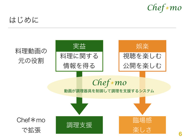 Chef mo
*
͸͡Ίʹ
6
ྉཧಈըͷ
ݩͷ໾ׂ
ௐཧࢧԉ
ྟ৔ײ
ָ͠͞
Chef mo
*
ಈը͕ௐཧث۩Λ੍ޚͯ͠ௐཧΛࢧԉ͢ΔγεςϜ
ޘָ
ࢹௌΛָ͠Ή
ެ։Λָ͠Ή
ޘָ
࣮ӹ
ྉཧʹؔ͢Δ
৘ใΛಘΔ
࣮ӹ
Chefˎmo
Ͱ֦ு
